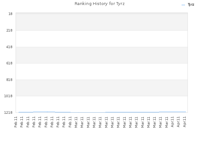 Ranking History for Tyrz