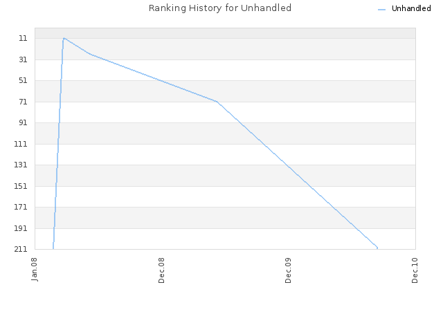 Ranking History for Unhandled