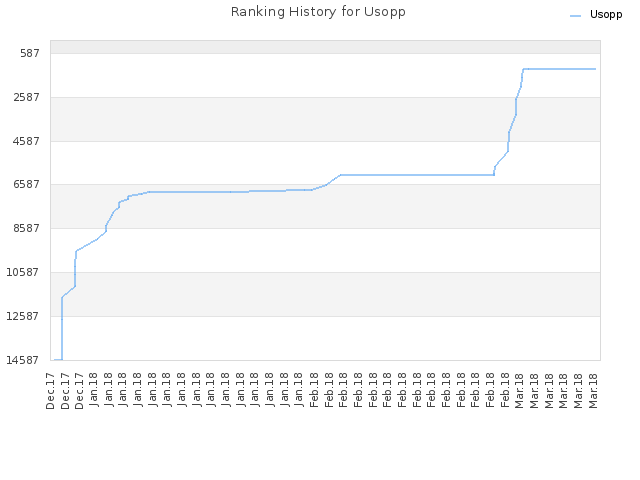 Ranking History for Usopp