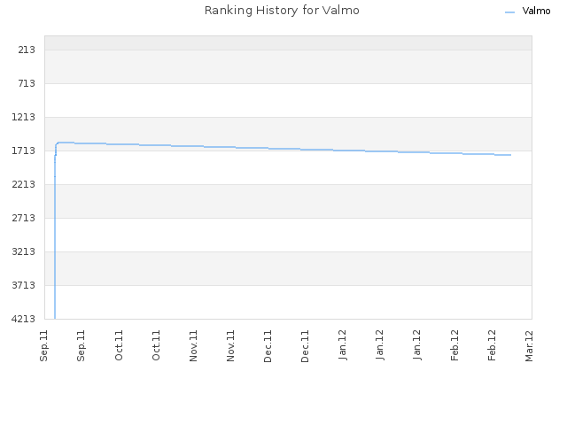 Ranking History for Valmo