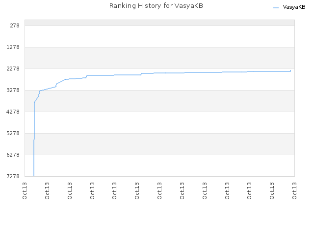 Ranking History for VasyaKB