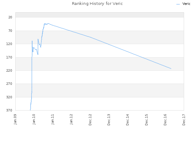 Ranking History for Veric