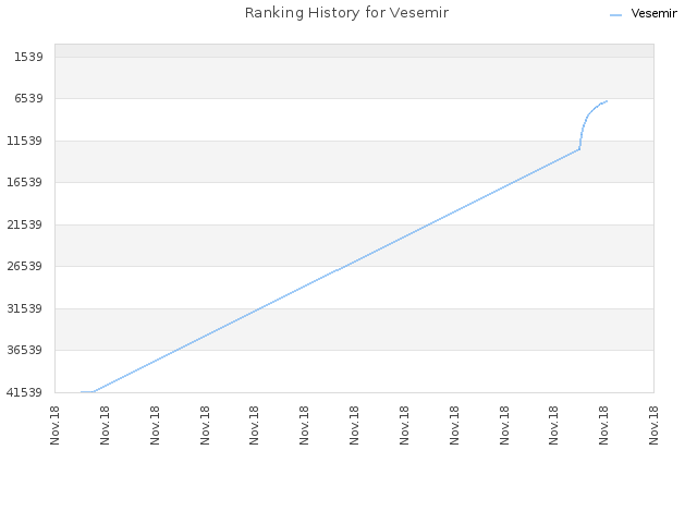 Ranking History for Vesemir