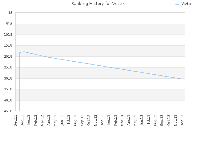 Ranking History for Veztix