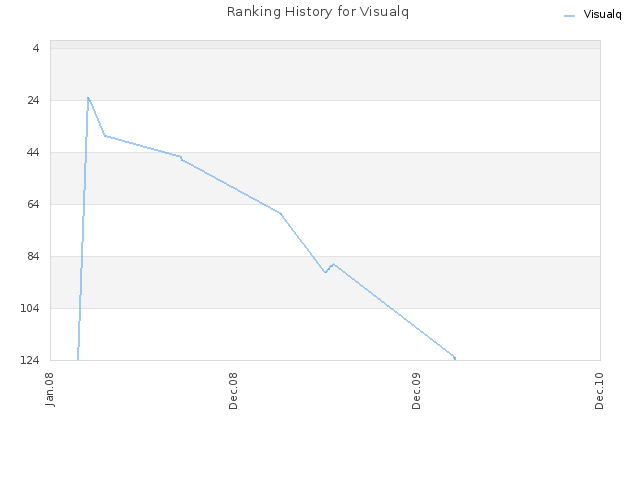 Ranking History for Visualq
