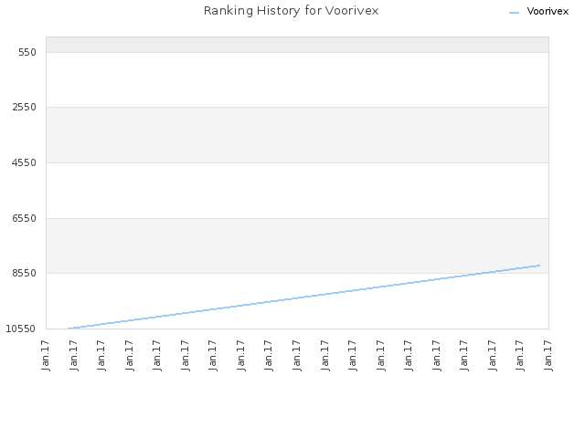 Ranking History for Voorivex