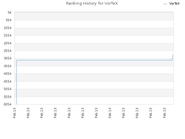 Ranking History for VorTeX