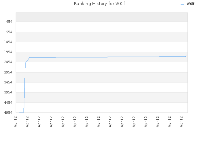 Ranking History for W0lf