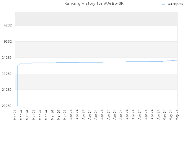 Ranking History for WArBp-3R