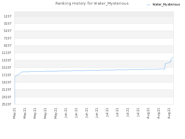 Ranking History for Water_Mysterious