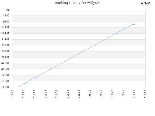 Ranking History for Willy05