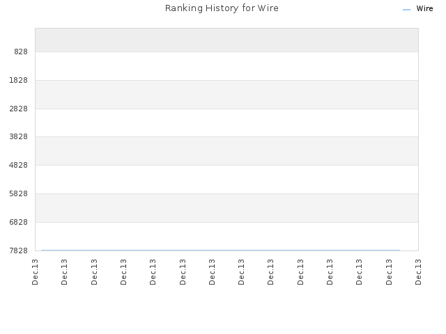 Ranking History for Wire
