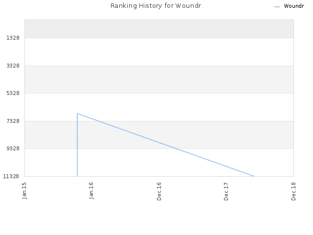 Ranking History for Woundr