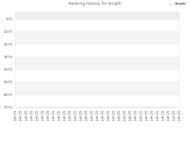 Ranking History for Wraith