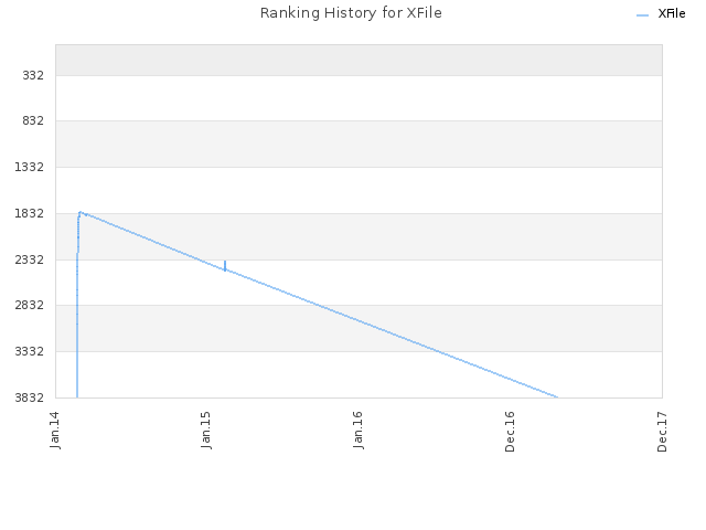 Ranking History for XFile