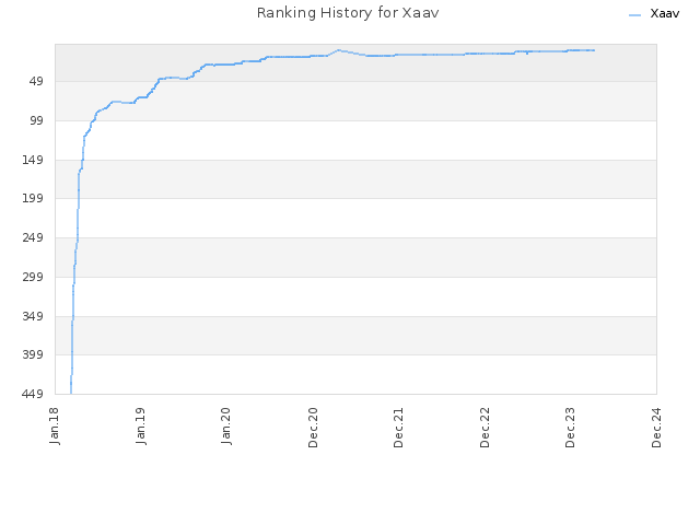 Ranking History for Xaav