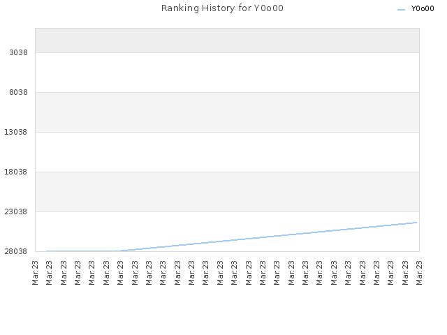 Ranking History for Y0o00