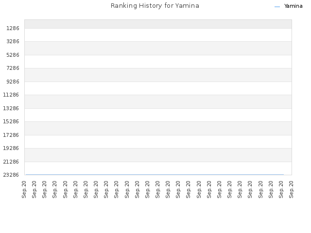 Ranking History for Yamina