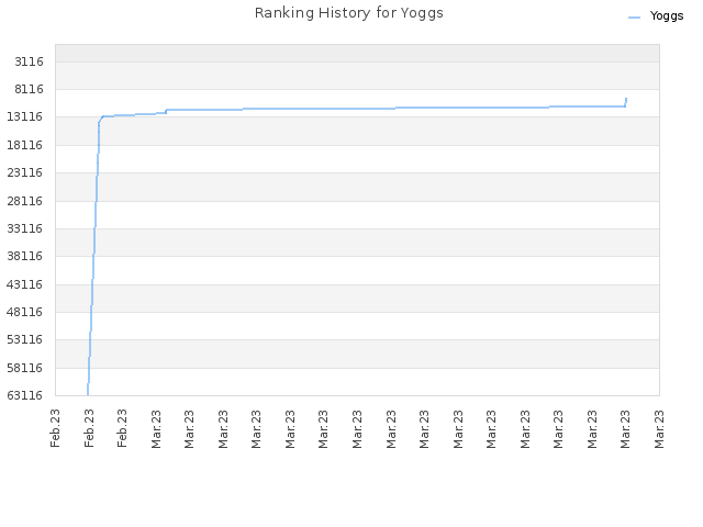 Ranking History for Yoggs