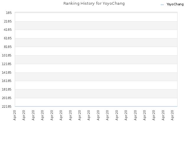 Ranking History for YoyoChang