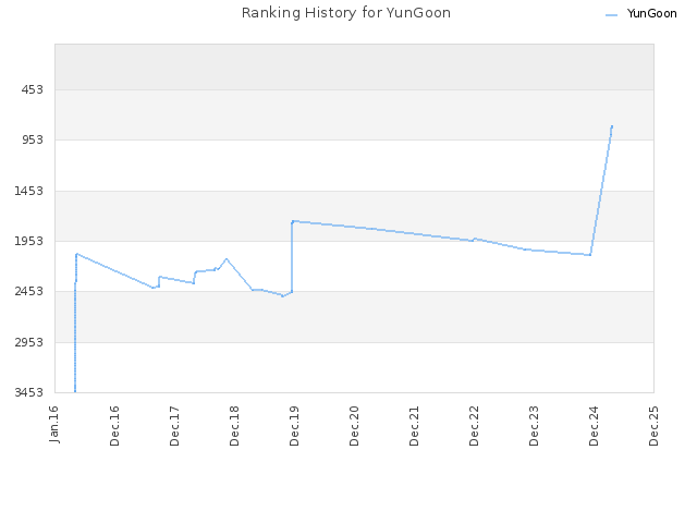 Ranking History for YunGoon