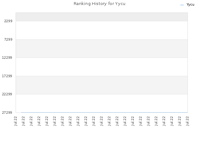 Ranking History for Yycu