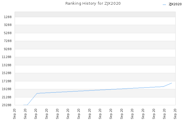 Ranking History for ZJX2020