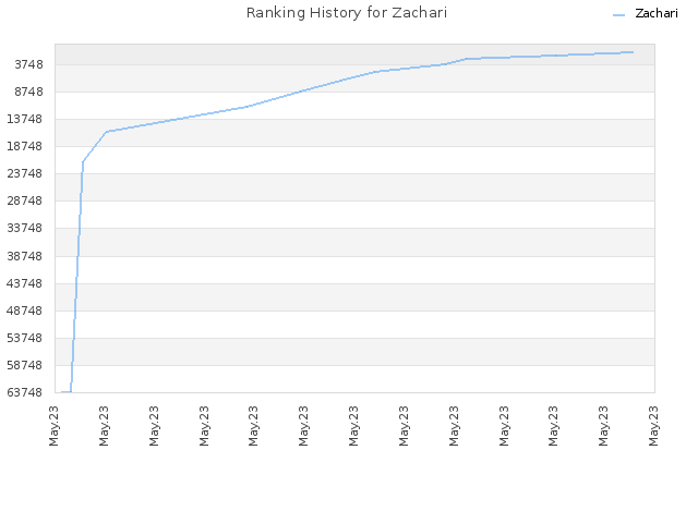 Ranking History for Zachari