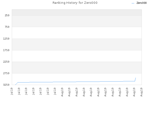 Ranking History for Zero000
