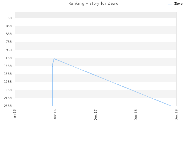 Ranking History for Zewo