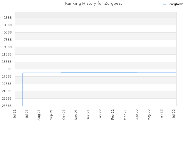 Ranking History for Zorgbest