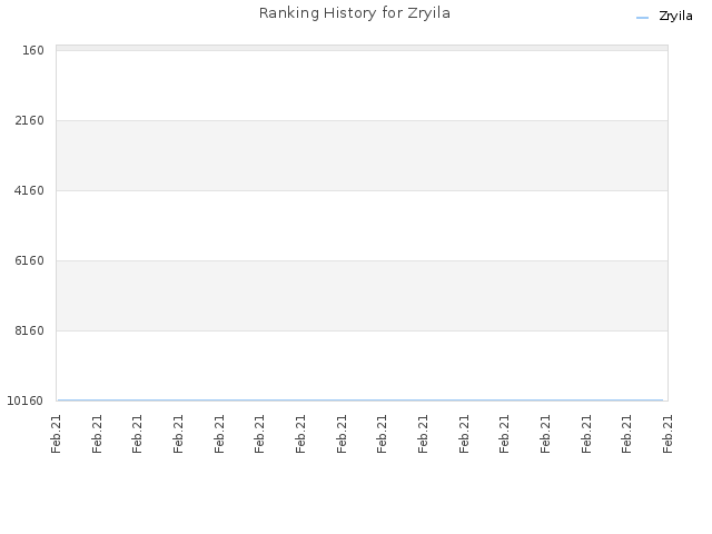 Ranking History for Zryila