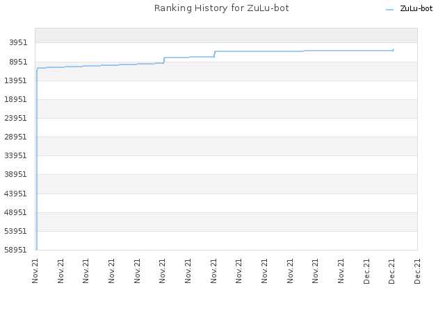 Ranking History for ZuLu-bot