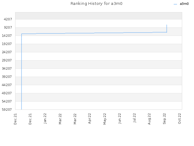 Ranking History for a3m0