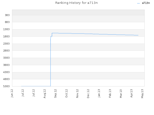 Ranking History for a713n