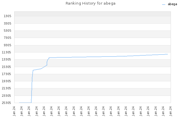 Ranking History for abega