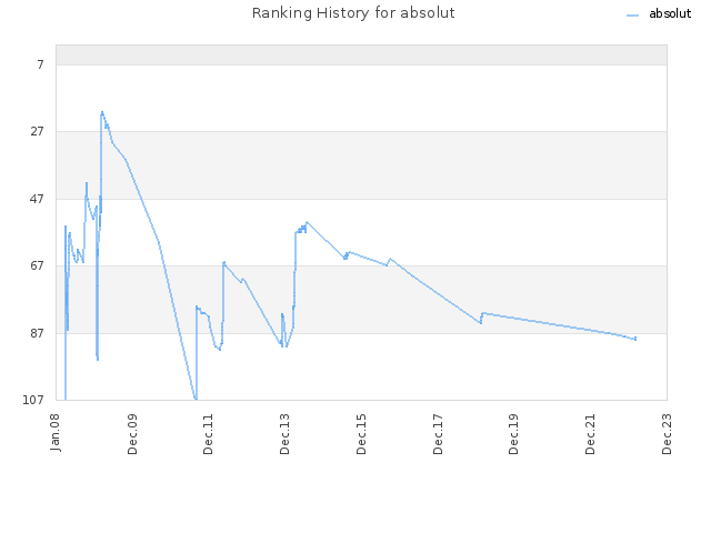 Ranking History for absolut