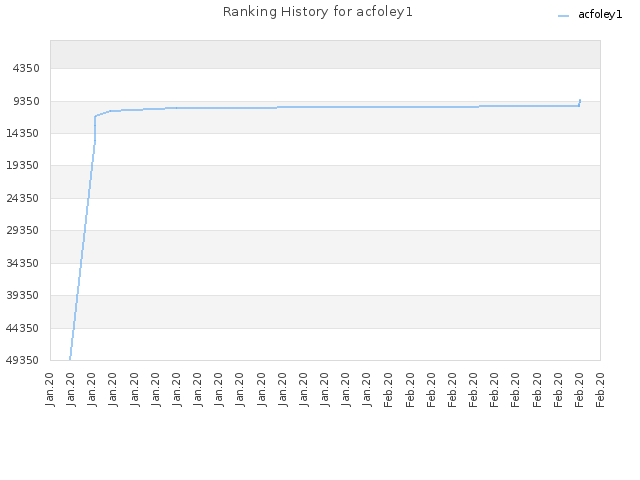 Ranking History for acfoley1