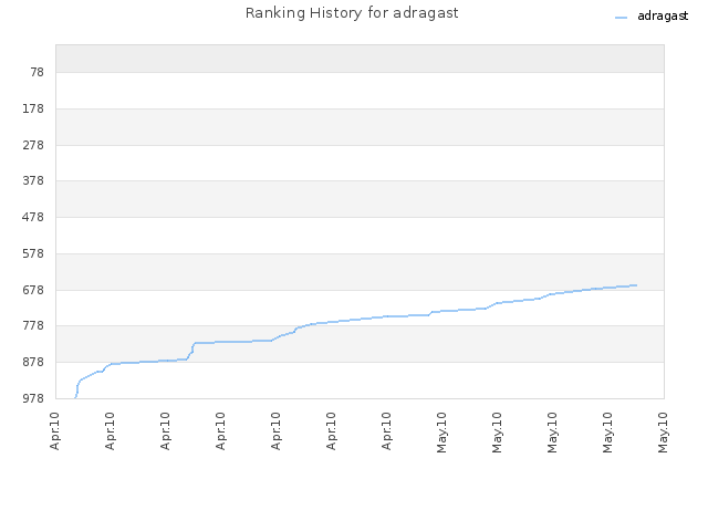 Ranking History for adragast