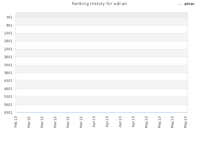 Ranking History for adrian