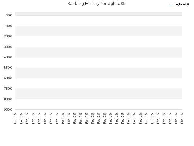 Ranking History for aglaia89