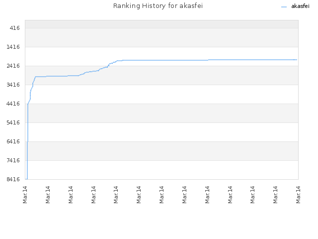 Ranking History for akasfei