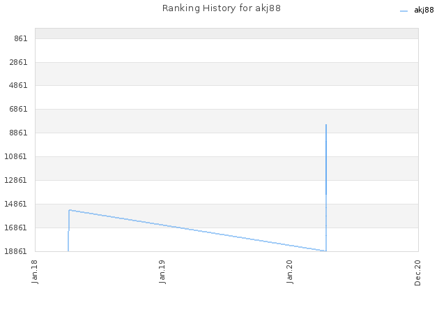 Ranking History for akj88