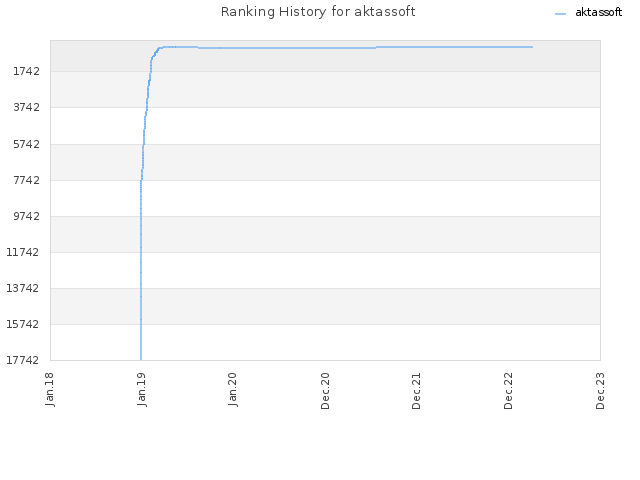 Ranking History for aktassoft