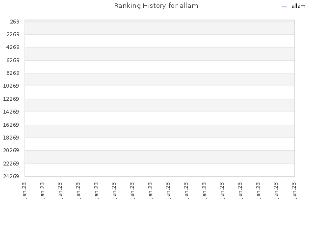 Ranking History for allam