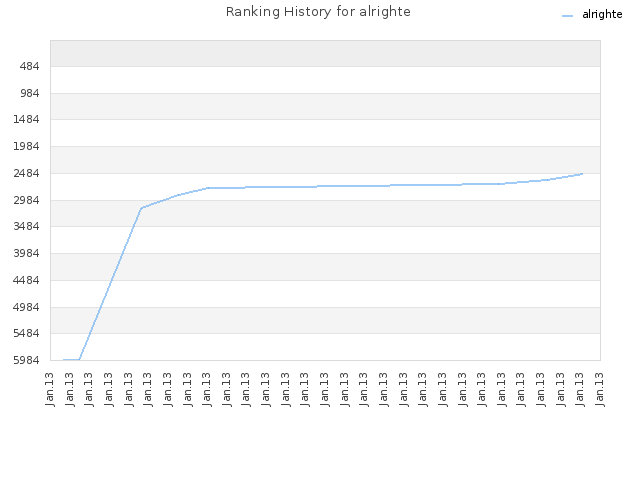 Ranking History for alrighte