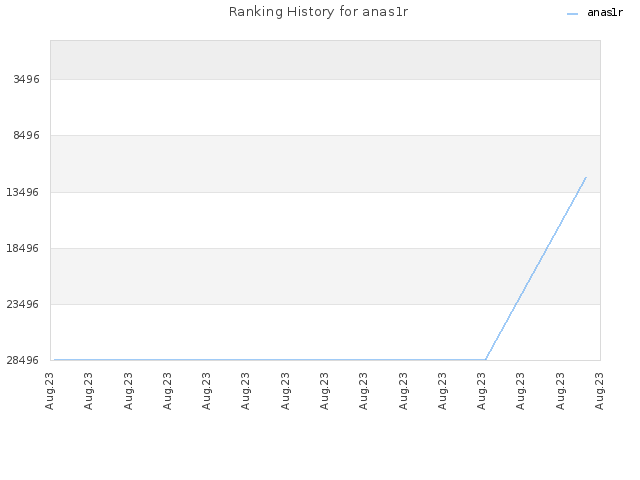 Ranking History for anas1r