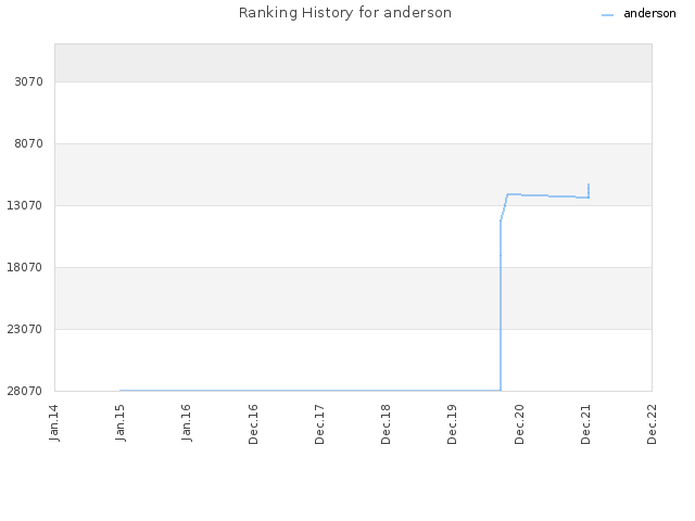 Ranking History for anderson