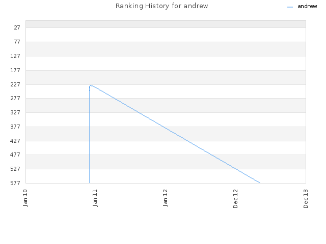 Ranking History for andrew