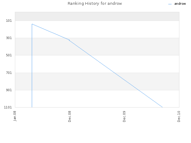 Ranking History for androw
